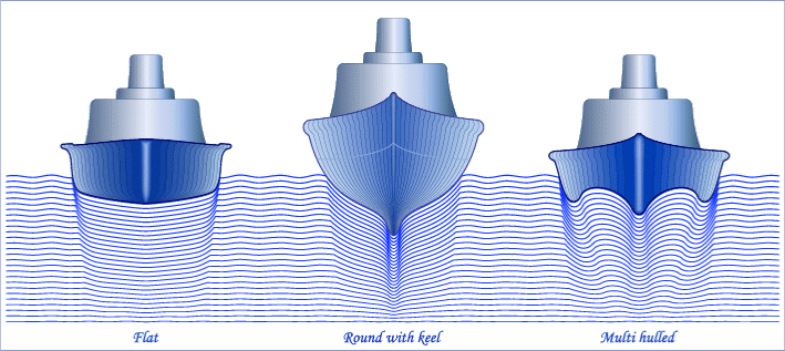 Boat Hulls 101: Complete Guide to Boat Hull Types, Shapes, and Designs